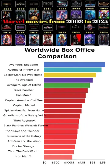 All Marvel Movies — Box Office Comparison 2 All Marvel Movies — Box Office Comparison